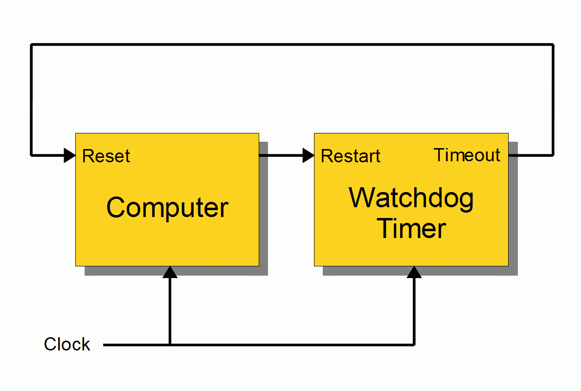 Reliable Projects 1 Watchdog Timers For Raspberry Pi And Arduinos Switchdoc Labs Blog