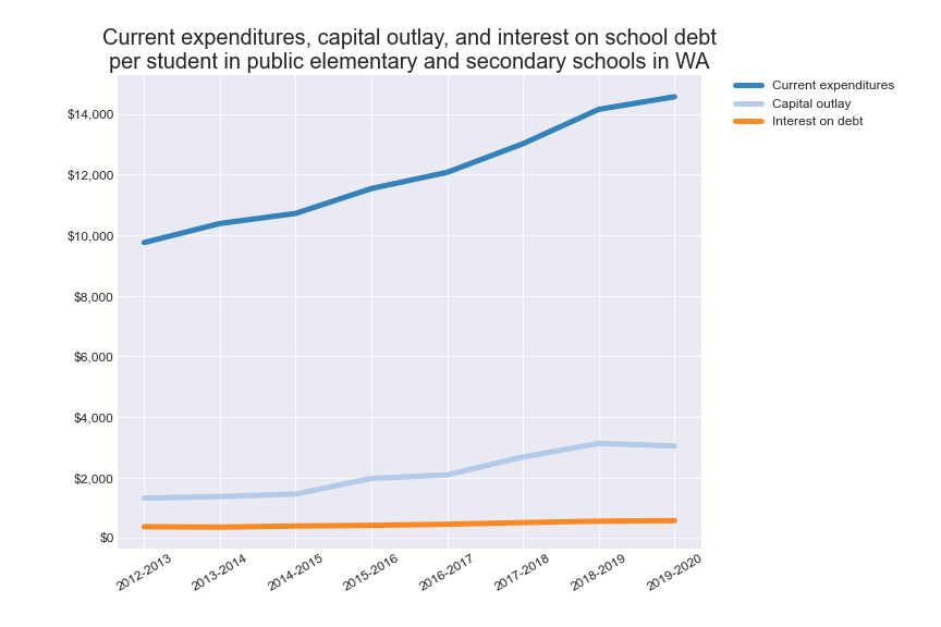 Washington State levy and bond data