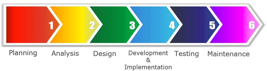 6 Stages Of Software Development Process