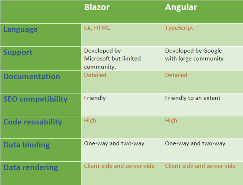 Blazor Vs Angular Syncfusion Blogs - Best Colorful Wallpapers in 4K
