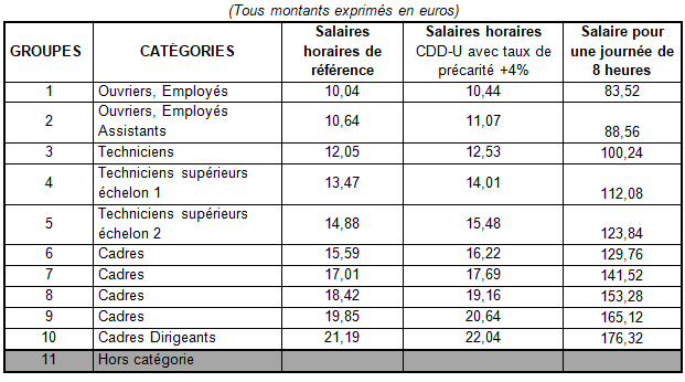 Au 1er juillet 2019 deux nouvelles grilles de salaires pour le montage et la . Negociation Annuelle Obligatoire De Branche Majoration Des Minima Synpase