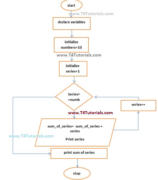 Program To Print The Stars In A Sequence In C Plus Plus C Cpp And C With Flowchart - Best Colorful Designs in High Resolution