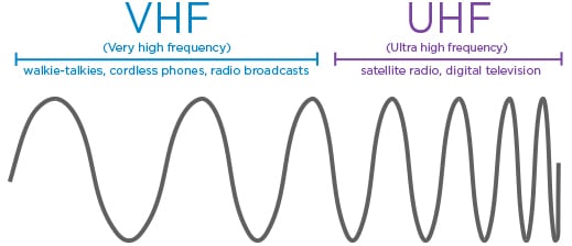 vhf uhf