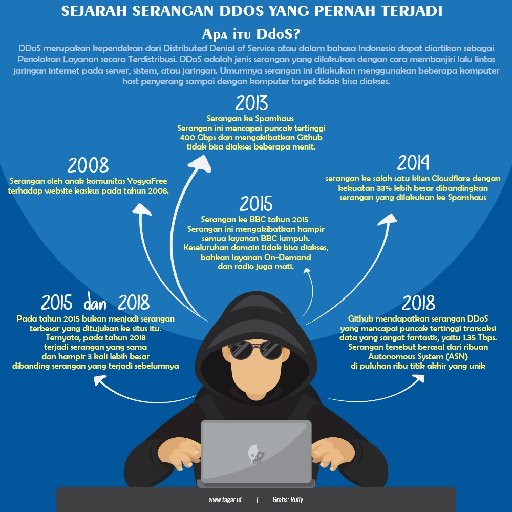 Infografis: Sejarah Serangan DDoS yang Pernah Terjadi