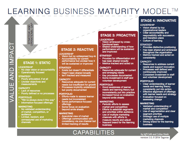 Tagoraslearning business maturity