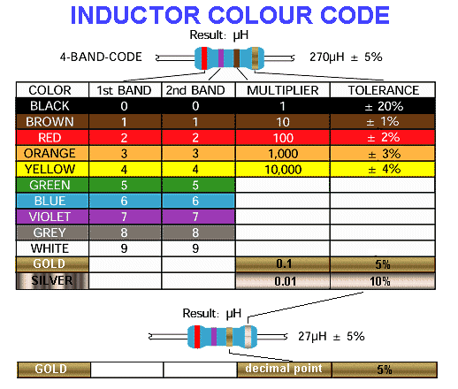 Inductor Technology Inductor Technology
