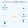 Serverless: An Emerging Software Architecture - TatvaSoft Blog