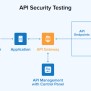 What Is API Security Testing : A Detailed Guide - TatvaSoft Blog