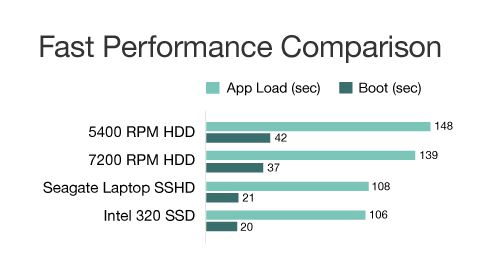 SSHD Nedir ? SSD ve SATA 'dan farkı nedir ? | Tayfunca Teknoloji SHDD Nedir , SSHD-performance