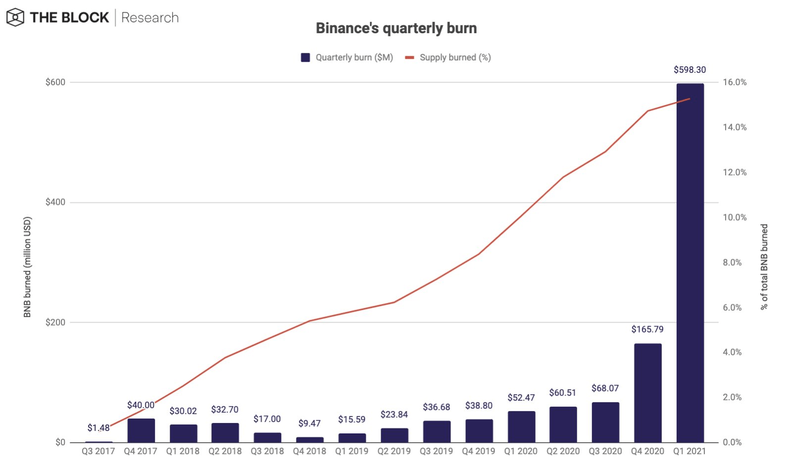 So in this video, i will explain to you how shiba inu can reach 1 cent. Binance Destroys 595 Million Worth Of Bnb Tokens In Its Largest Ever Burn