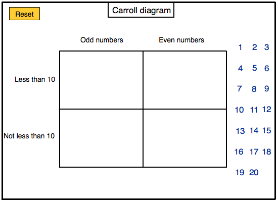 venn diagrams and carroll diagrams for ks1 bar chart year 1 year 2 year 3 teachingcave com