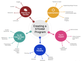 4 Tips For Implementing A Steam Program In Your Classroom Teachthought