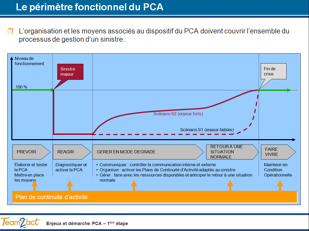 Exemple de pca par adenium, cabinet conseil certifié iso 22301. PCA