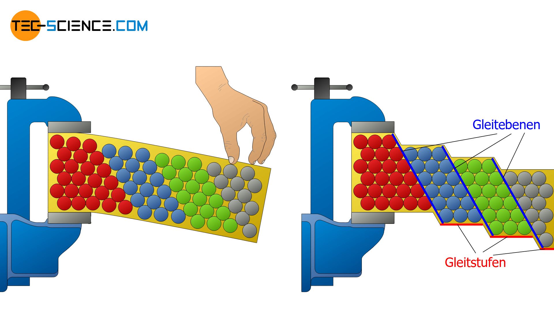photo Elastische Und Plastische Verformung Beispiele grundlagen der verformung tec science