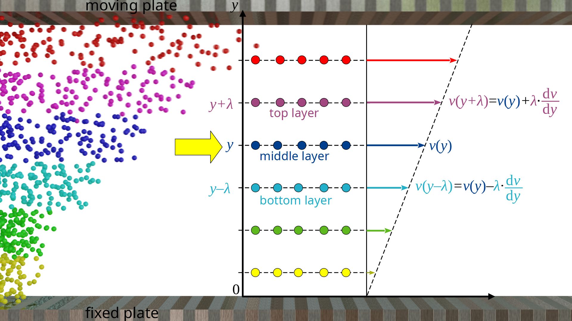 Physics Section 8 3 Apply The Properties Of Flowing Fluids The Flow Of A Fluid Is Laminar If Every Particle That Passes A Par Fluid Dynamics Fluid Flow Physics 