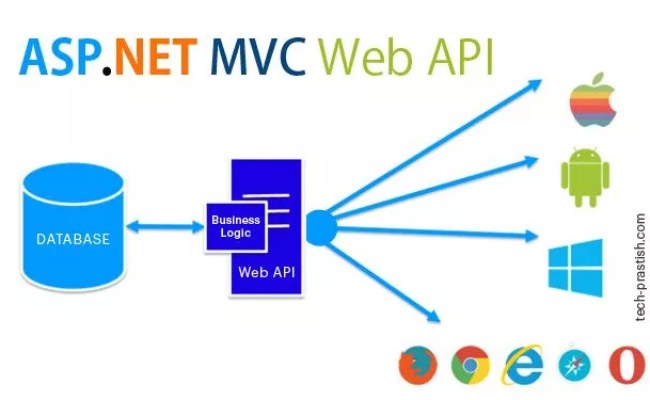 ASP.NET MVC Web API - Tech Prastish