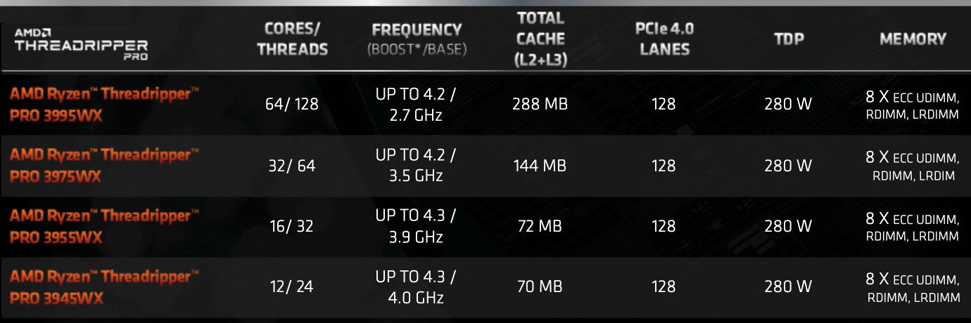 Threadripper Models Table AMD Ryzen Threadripper PRO 3000 Series : Full Details! | Tech ARP