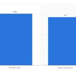 Global internet and social media users as of July