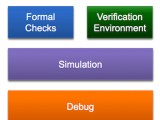 Synopsys Targets 5x Performance Gain With Integrated Verification Suite