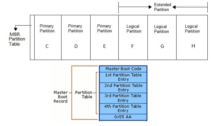 When comparing master boot record and gpt in os support if you install any operating system (both 32 bit and 64 bit) on an mbr style disk, it will support and work smoothly. Mbr Vs Gpt Which One Should Be Chosen For Your New Ssd And Hdd Techdim