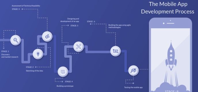 Mobile App Development Process – Rocket Science or a Piece of Cake
