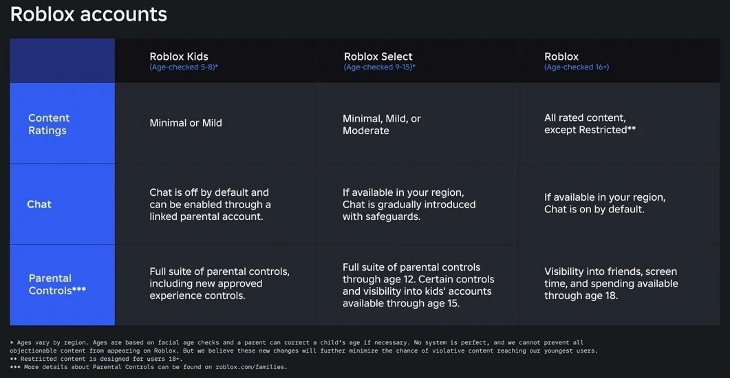Roblox Launches New Age Based Accounts For Users Under 16 And Expands Roblox3 