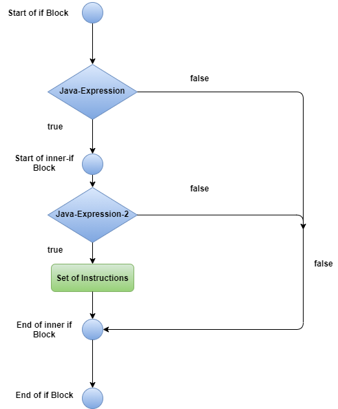 Decision Making In Java Syntax Example A Complete Guide For You Artofit - Beautiful Vintage Background - HD