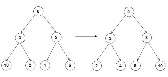Binary Search Trees Searching Insertion And Deletion 
