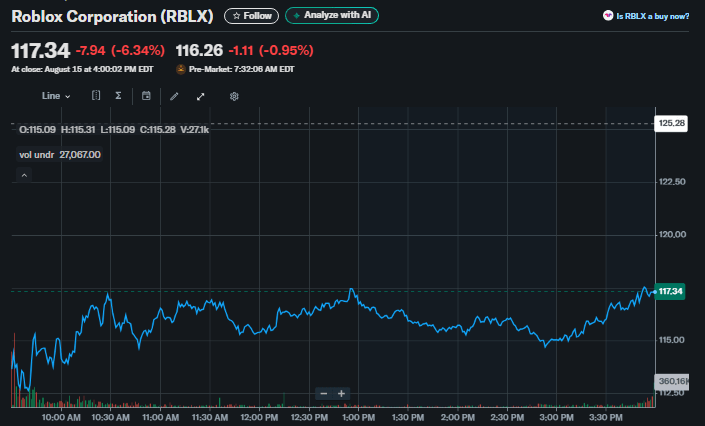 Roblox Stock Took A Hit Amid Controversy Over Child Safety Lawsuits Image 104 