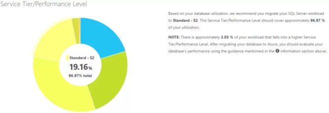 Service Tier/Performance Level