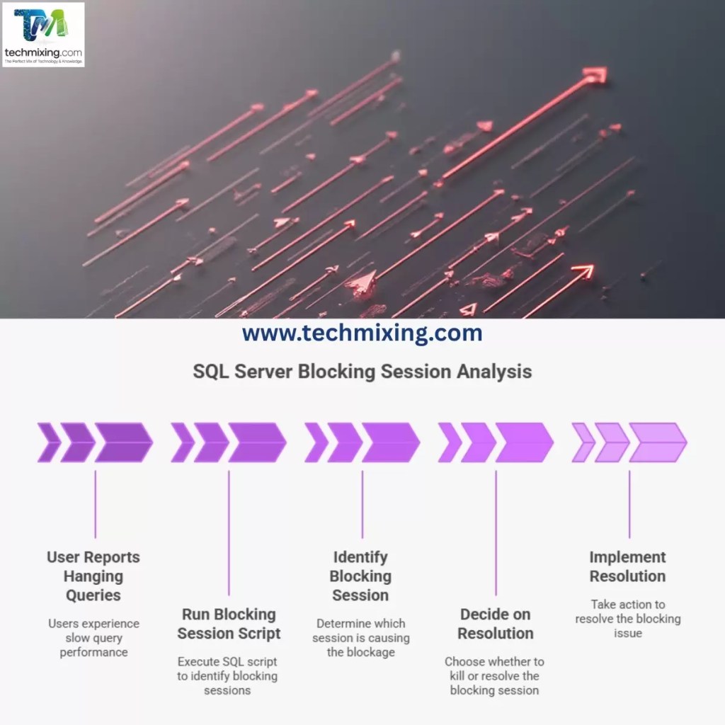 Check Current Blocking Sessions