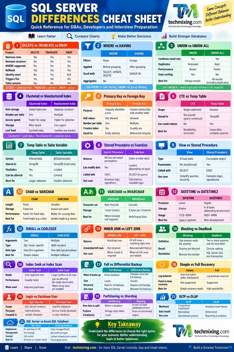 Sql Server Differences Cheat Sheet 50 Important Differences For Interviews