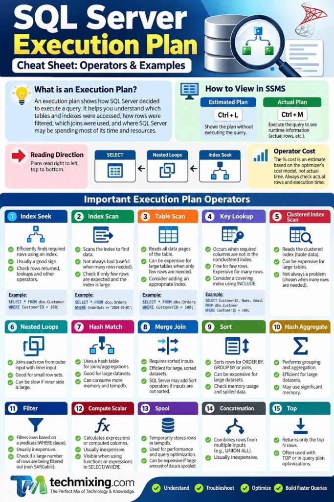 Sql Server Execution Plan Cheat Sheet Operators Examples