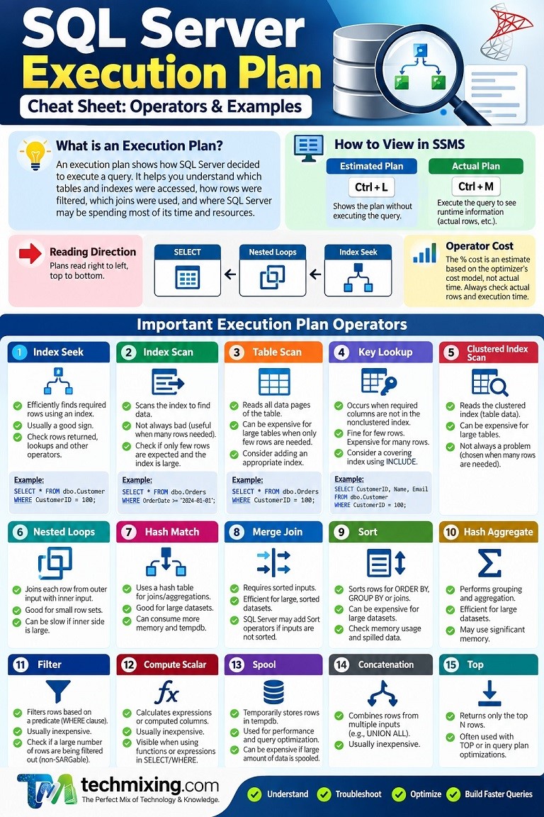 Sql Server Execution Plan Cheat Sheet Operators Examples