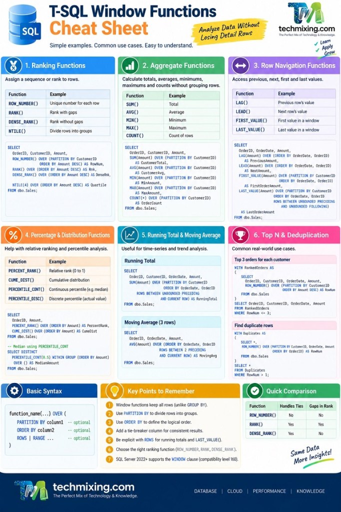 T Sql Window Functions Cheat Sheet Simple Examples For Sql Server