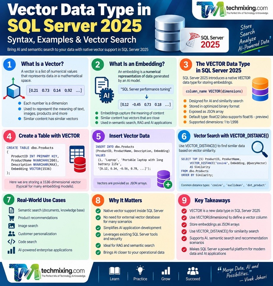 Vector Data Type In Sql Server 2025 Syntax Examples Vector Search