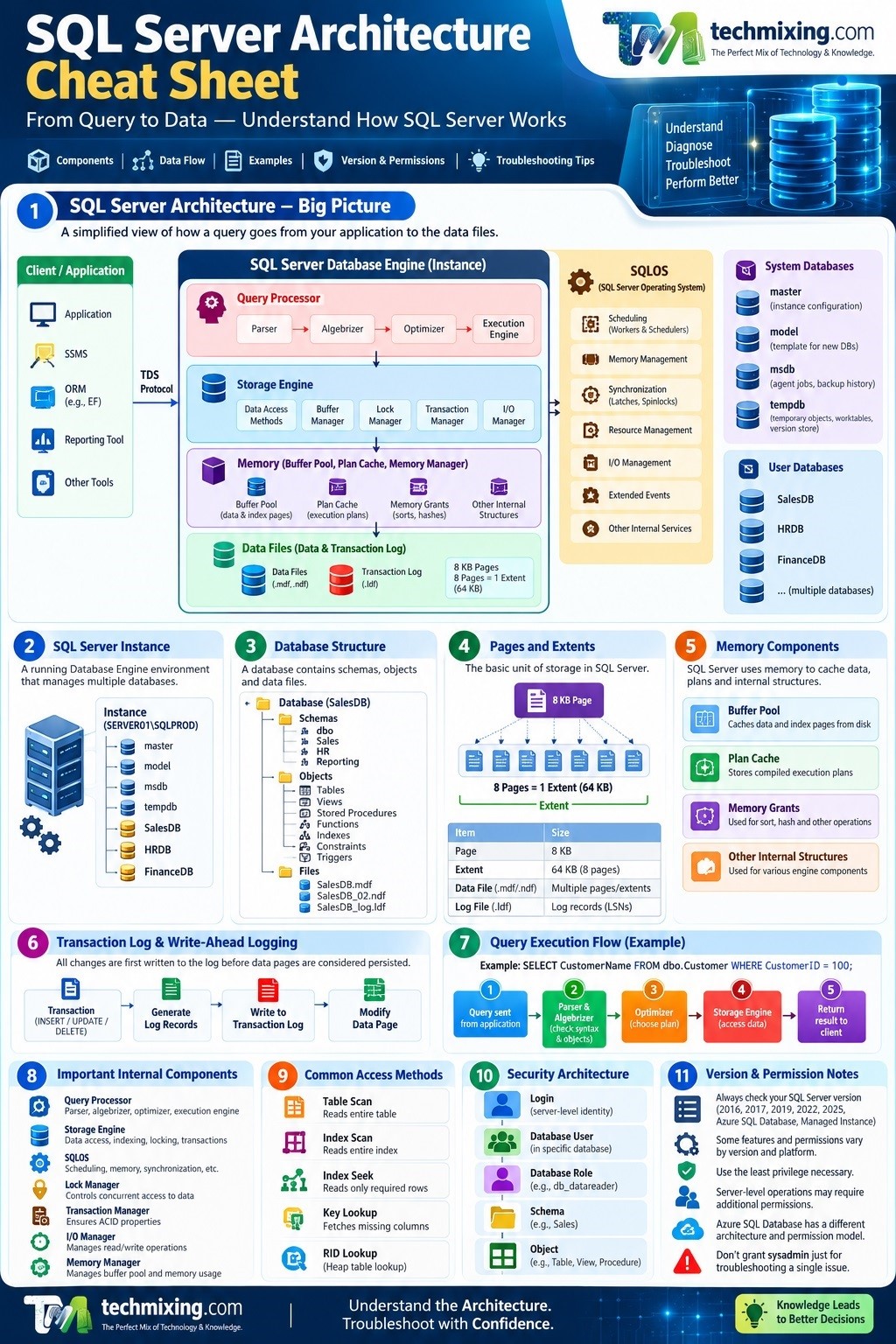 Sql Server Architecture Cheat Sheet Components Data Flow Examples