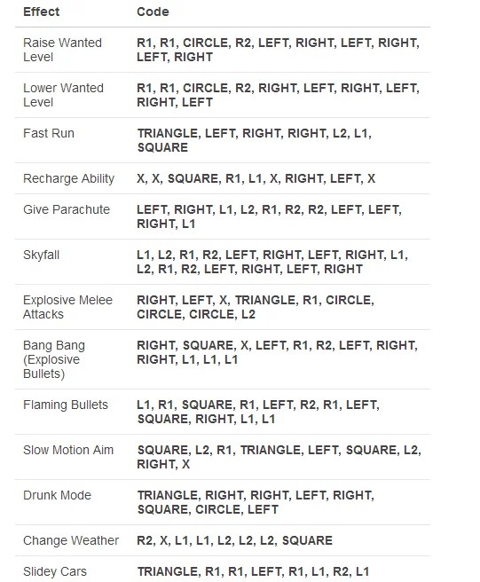 Grand Theft Auto 5 Ps3 Cheats PS3 Cheat Codes 