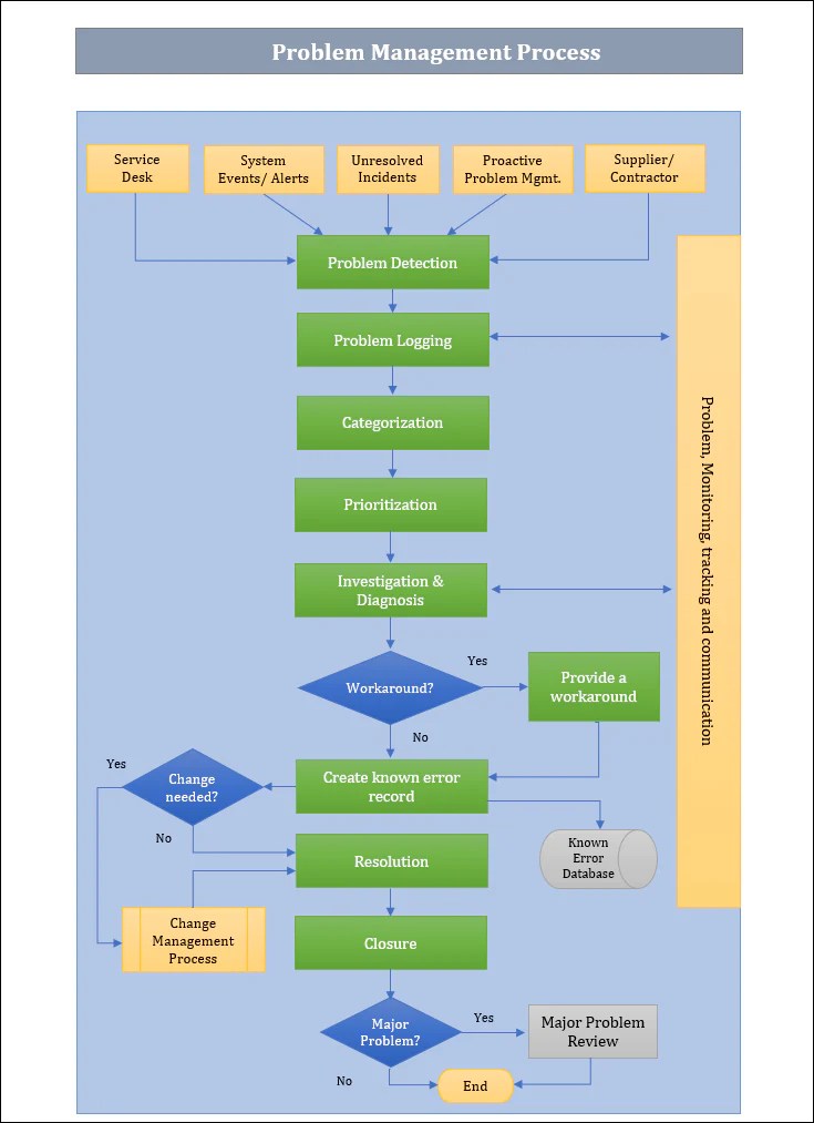 Problem Management Templates Bundle Techno Pm Project Management
