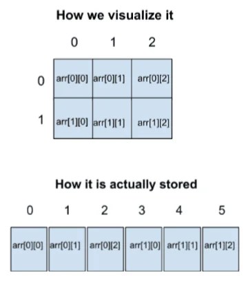 Arrays in C - Full explanation with examples and tutorials