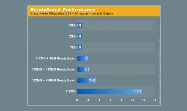 How To Use ReadyBoost To Improve Windows 7 Speed Performance Windows Readyboost Performance 1 