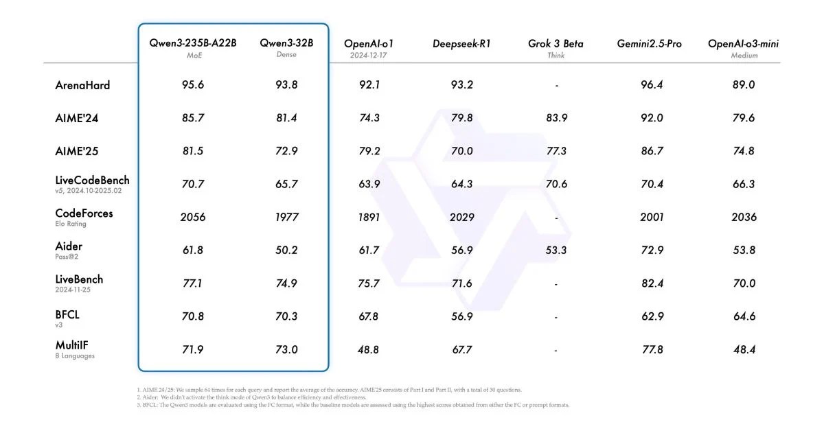 อาลีบาบา เปิดตัว Qwen3