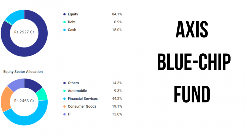 Find detailed report in terms of 52 week high/low, charts, news, . What Is The Meaning And Significance Of Axis Bluechip Funds