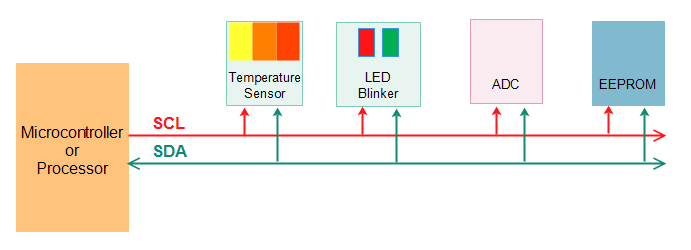 How To Communicate With Digital Devices Like Sensors Adc