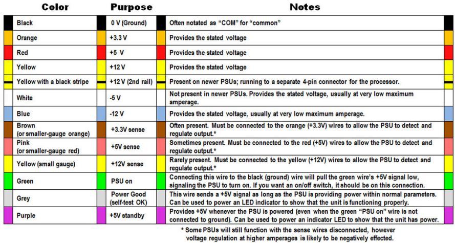 This post will discuss what are wiring color codes, regional wiring color codes in usa, uk, … What Is The Rule Of 12 Volt In The Psu Techpowerup Forums