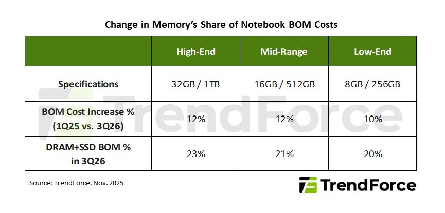 Rising Memory Prices Weigh On Consumer Markets Affecting Smartphones 