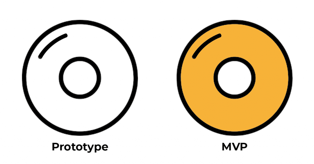 What is the Difference between an MVP and a Prototype?