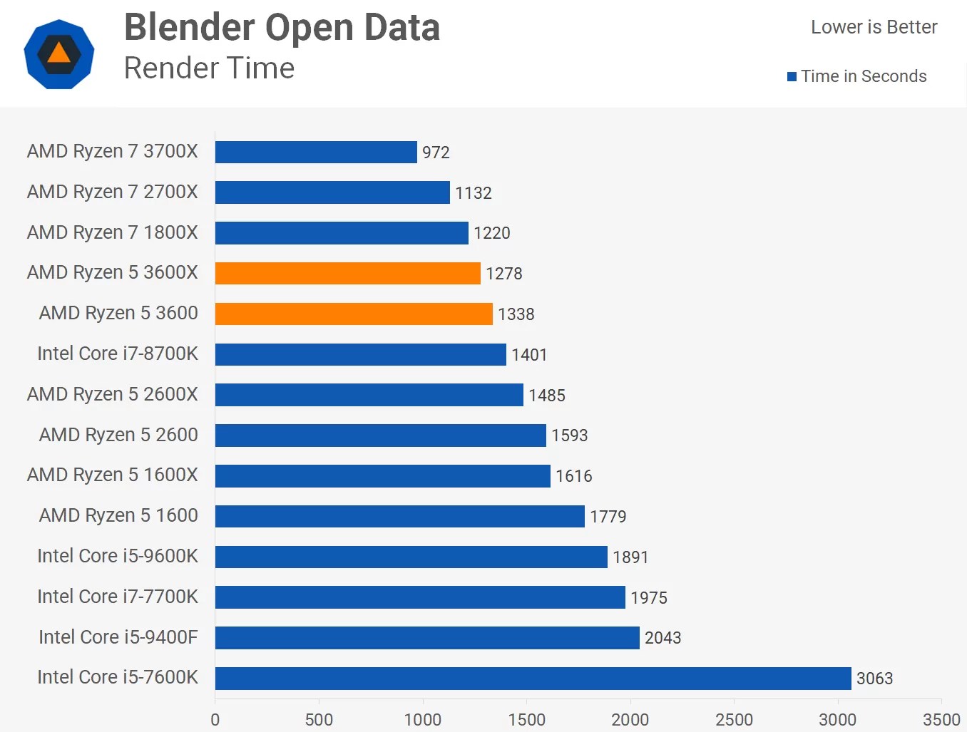 Ryzen 5 3600 Vs 3600X Which Should You Buy TechSpot Blender 