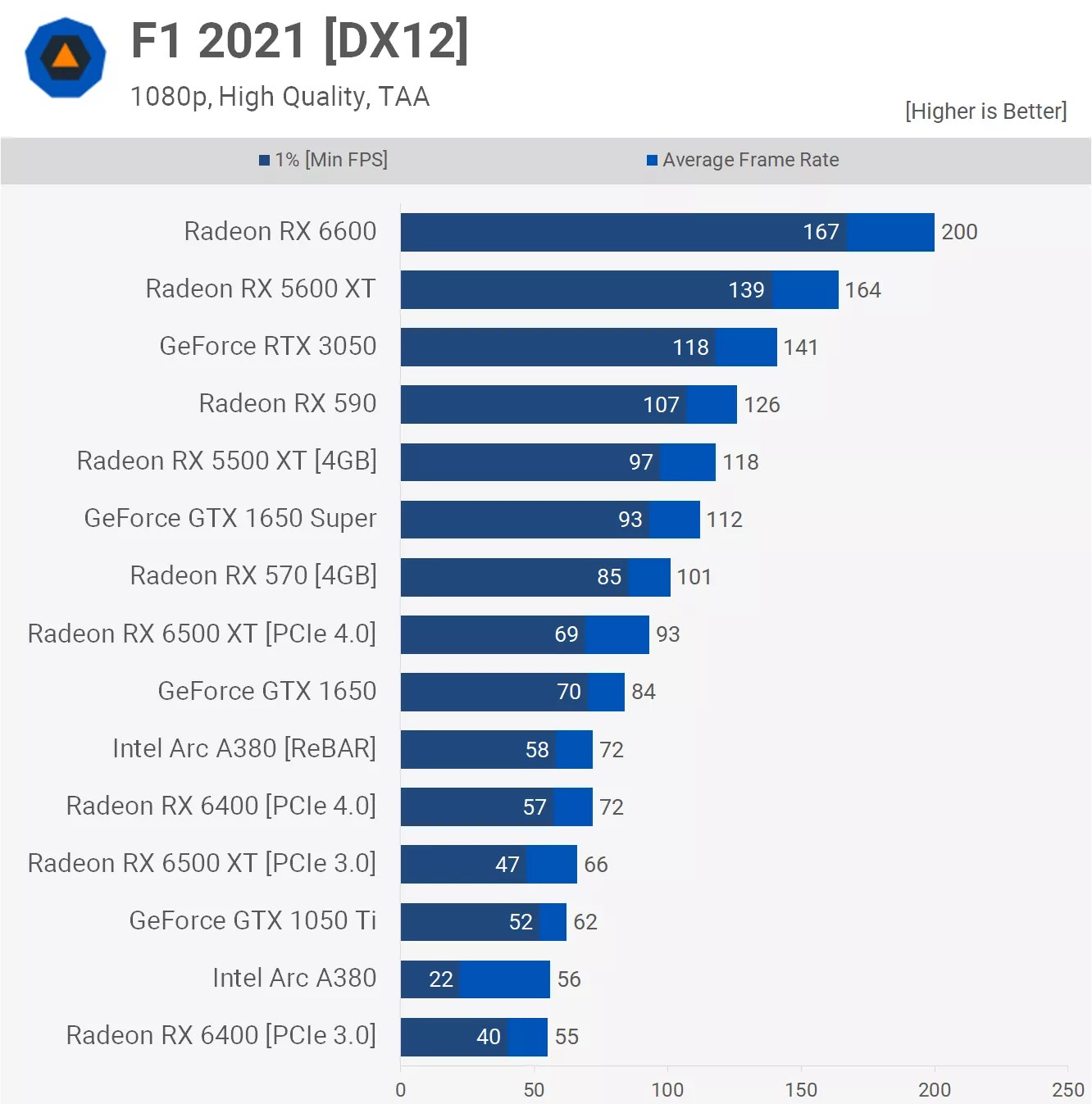 Intel Arc A380 Review Runs Fine On AMD Ryzen F1 2021 F1 