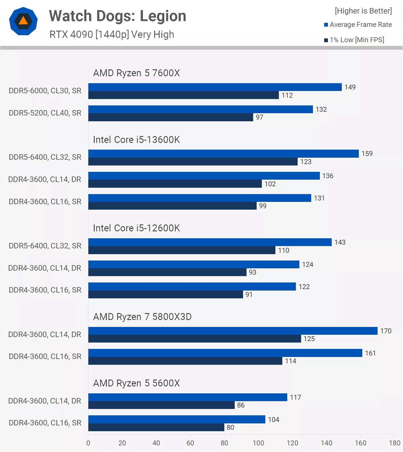 The Best Value Gaming CPU 13600K Vs 12600K Vs 7600X Vs 5800X3D Vs WDL 1440p 